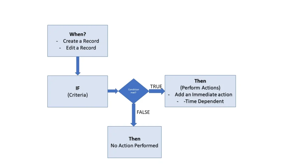Workflow Rules